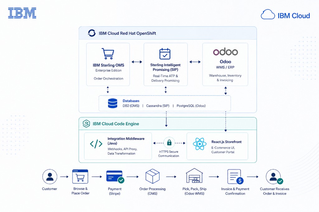 Building Cloud-Native Order Management Platforms with IBM Sterling OMS
