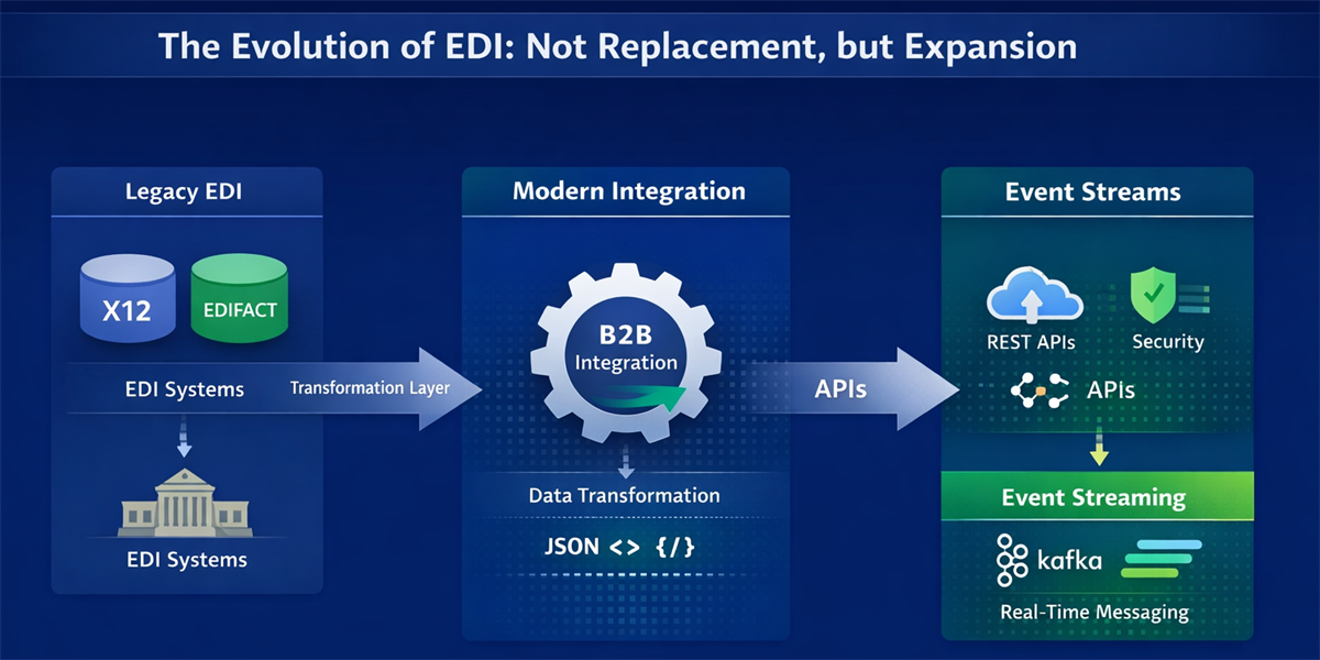 Is EDI Modernization Inevitable? Or Is EDI Quietly Evolving