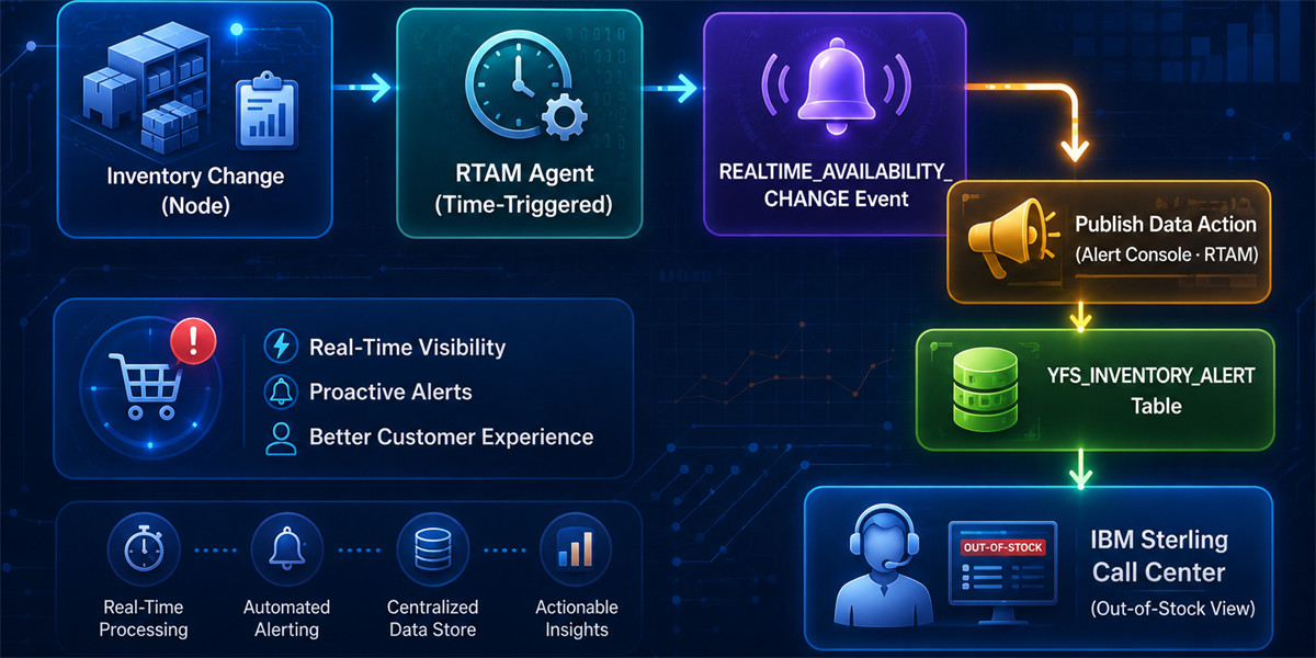 Configuring the RTAM Agent in IBM Sterling OMS for Real-Time Out-of-Stock Alerting