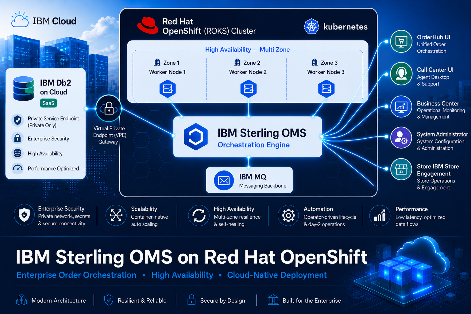 Seamless Orchestration on IBM Cloud: A Professional Guide to Deploying IBM Sterling OMS on Red Hat OpenShift