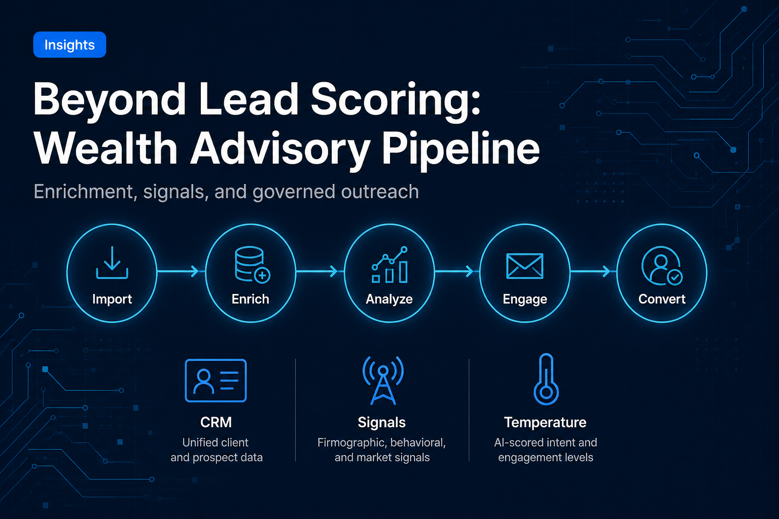 Lead Scoring Alone Does Not Grow a Wealth Advisory Pipeline